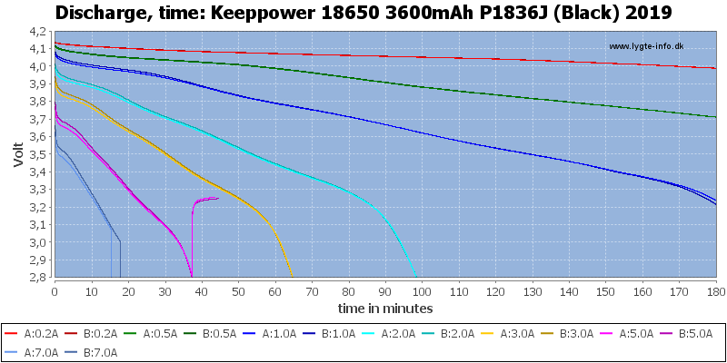 Keeppower%2018650%203600mAh%20P1836J%20(Black)%202019-CapacityTime.png