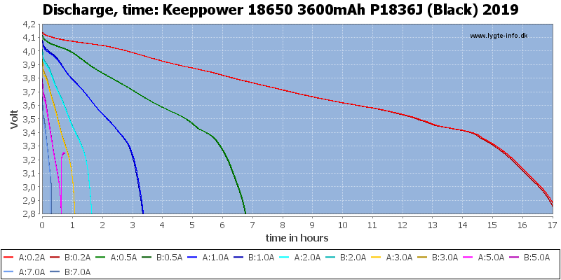 Keeppower%2018650%203600mAh%20P1836J%20(Black)%202019-CapacityTimeHours.png