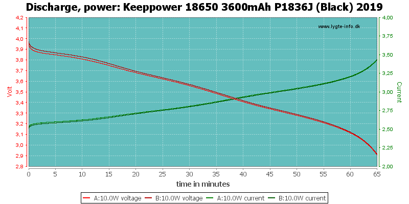 Keeppower%2018650%203600mAh%20P1836J%20(Black)%202019-PowerLoadTime.png