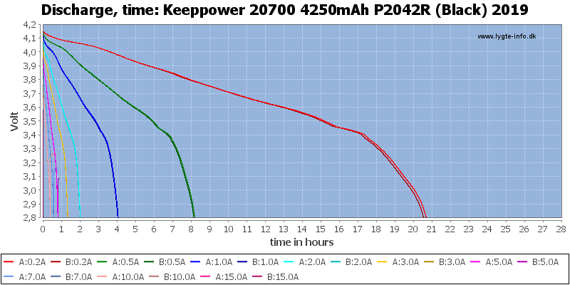 Keeppower%2020700%204250mAh%20P2042R%20(Black)%202019-CapacityTimeHours.png