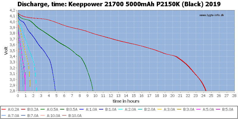 Keeppower%2021700%205000mAh%20P2150K%20(Black)%202019-CapacityTimeHours.png