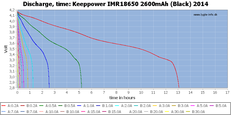 Keeppower%20IMR18650%202600mAh%20(Black)%202014-CapacityTimeHours.png