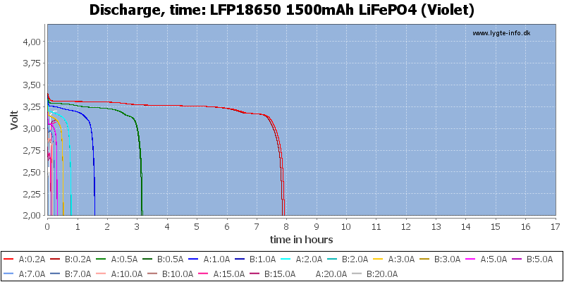 LFP18650%201500mAh%20LiFePO4%20(Violet)-CapacityTimeHours.png