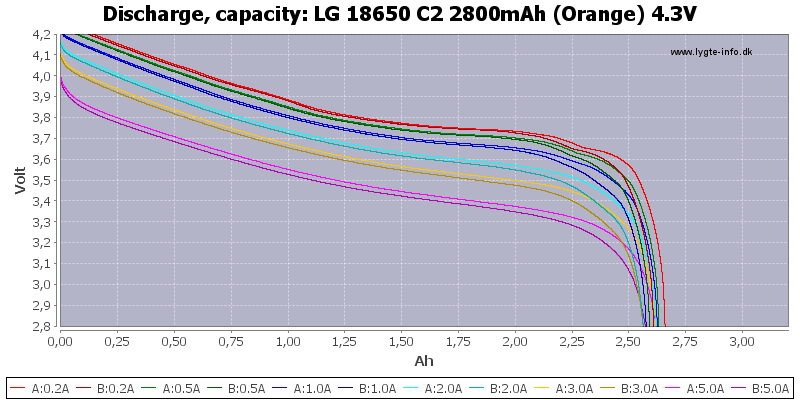 LG%2018650%20C2%202800mAh%20(Orange)%204.3V-Capacity.png