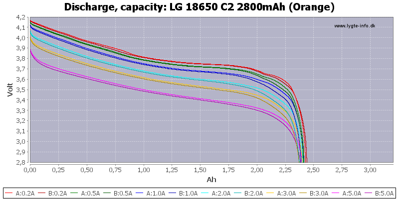LG%2018650%20C2%202800mAh%20(Orange)-Capacity.png