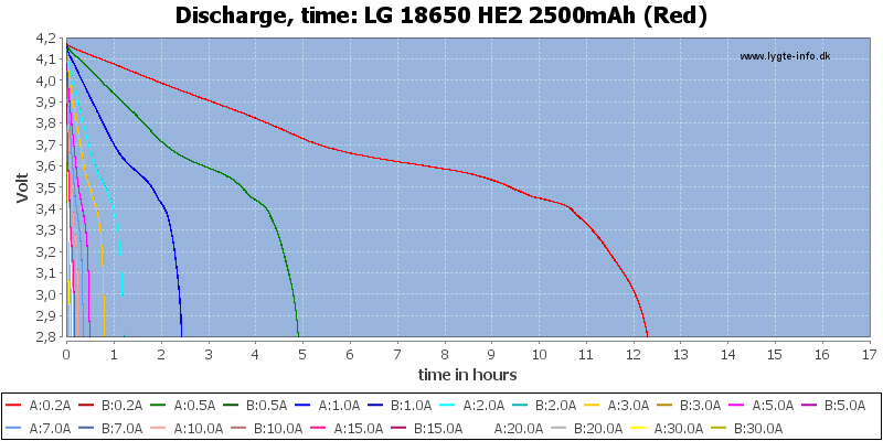 LG%2018650%20HE2%202500mAh%20(Red)-CapacityTimeHours.png