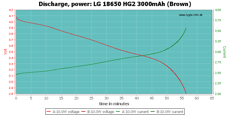 LG%2018650%20HG2%203000mAh%20(Brown)-PowerLoadTime.png