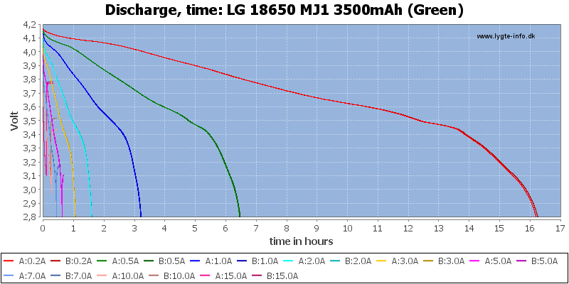 LG%2018650%20MJ1%203500mAh%20(Green)-CapacityTimeHours.png