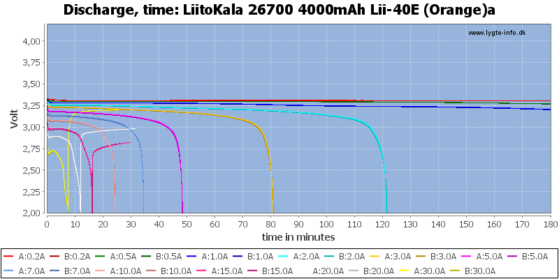 LiitoKala%2026700%204000mAh%20Lii-40E%20(Orange)a-CapacityTime.png