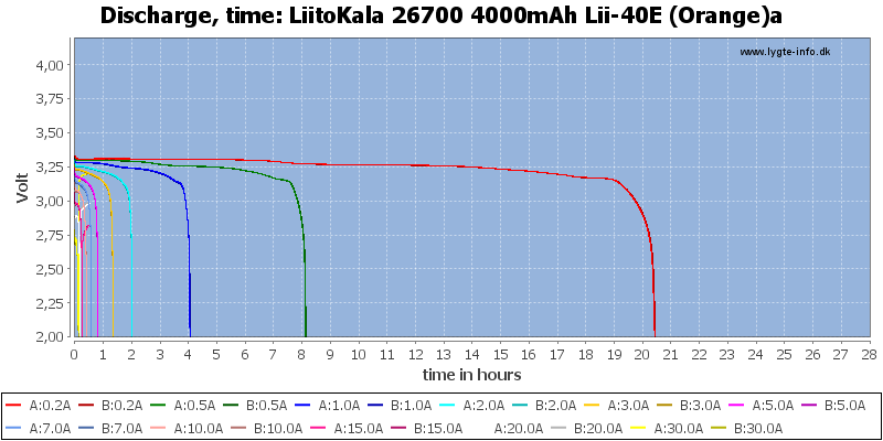 LiitoKala%2026700%204000mAh%20Lii-40E%20(Orange)a-CapacityTimeHours.png