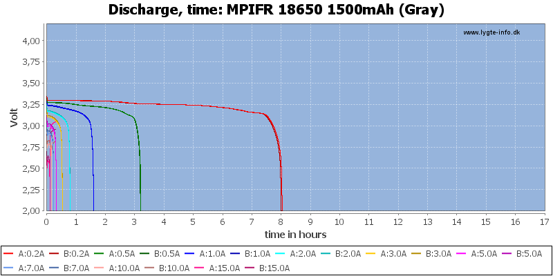 MPIFR%2018650%201500mAh%20(Gray)-CapacityTimeHours.png