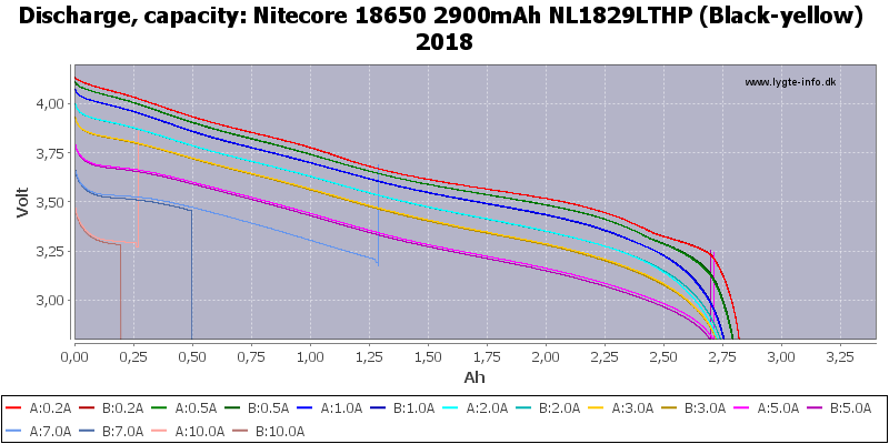 Nitecore%2018650%202900mAh%20NL1829LTHP%20(Black-yellow)%202018-Capacity.png