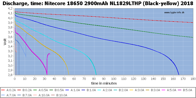Nitecore%2018650%202900mAh%20NL1829LTHP%20(Black-yellow)%202018-CapacityTime.png