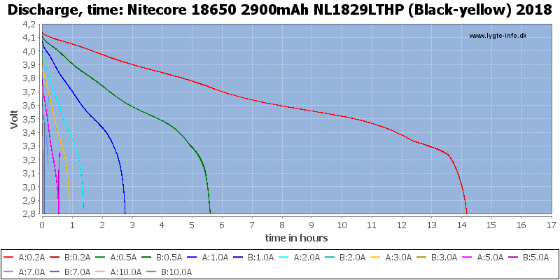Nitecore%2018650%202900mAh%20NL1829LTHP%20(Black-yellow)%202018-CapacityTimeHours.png