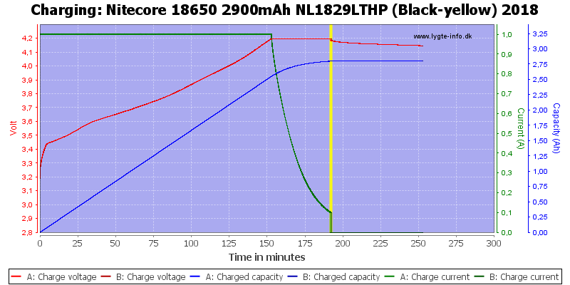 Nitecore%2018650%202900mAh%20NL1829LTHP%20(Black-yellow)%202018-Charge.png