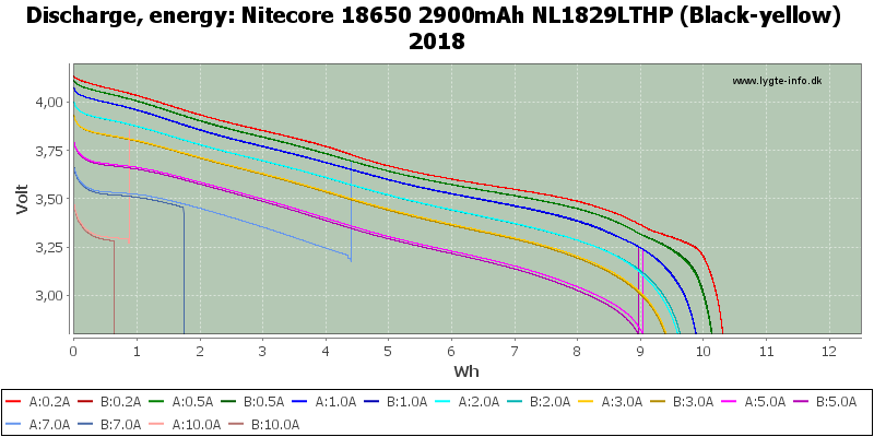 Nitecore%2018650%202900mAh%20NL1829LTHP%20(Black-yellow)%202018-Energy.png