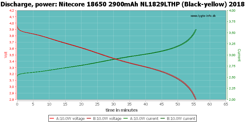 Nitecore%2018650%202900mAh%20NL1829LTHP%20(Black-yellow)%202018-PowerLoadTime.png