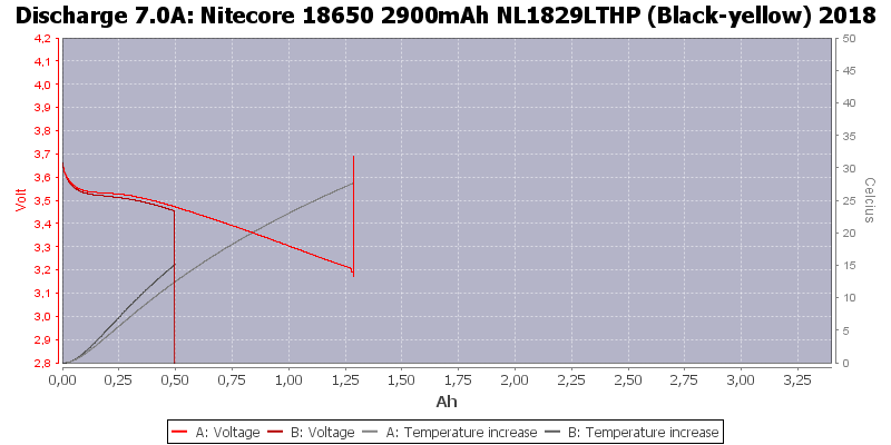 Nitecore%2018650%202900mAh%20NL1829LTHP%20(Black-yellow)%202018-Temp-7.0.png