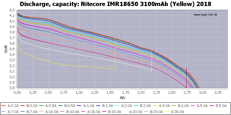 Nitecore%20IMR18650%203100mAh%20(Yellow)%202018-Capacity.png