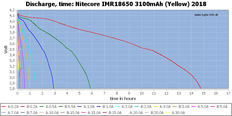 Nitecore%20IMR18650%203100mAh%20(Yellow)%202018-CapacityTimeHours.png