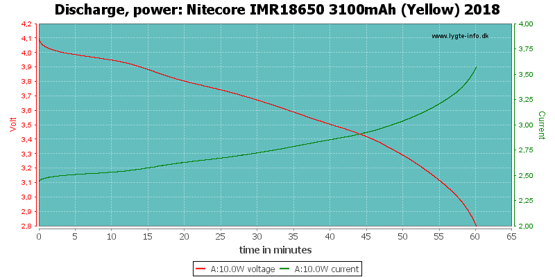 Nitecore%20IMR18650%203100mAh%20(Yellow)%202018-PowerLoadTime.png