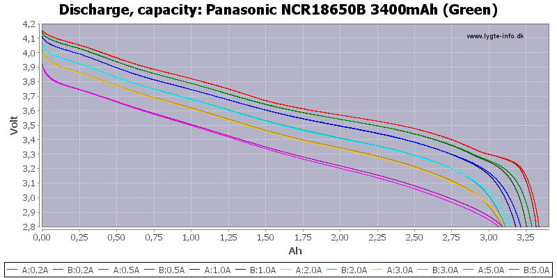 Panasonic%20NCR18650B%203400mAh%20%28Green%29-Capacity.png