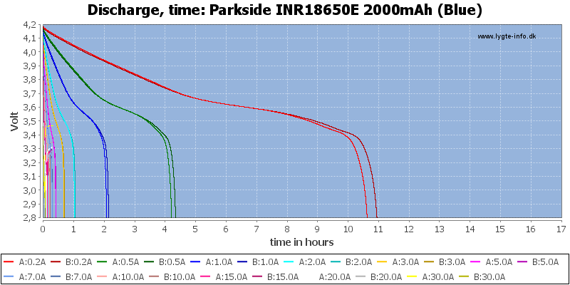 Parkside%20INR18650E%202000mAh%20(Blue)-CapacityTimeHours.png