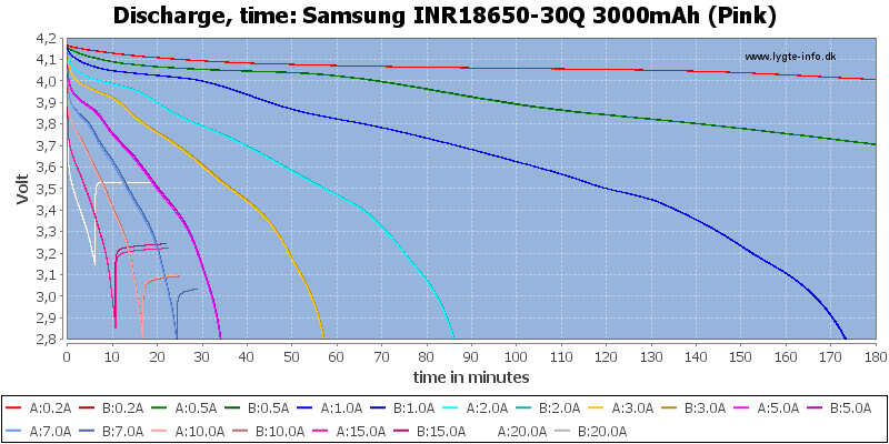 Samsung%20INR18650-30Q%203000mAh%20(Pink)-CapacityTime.png