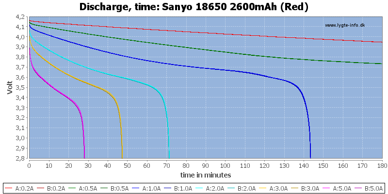 Sanyo%2018650%202600mAh%20(Red)-CapacityTime.png
