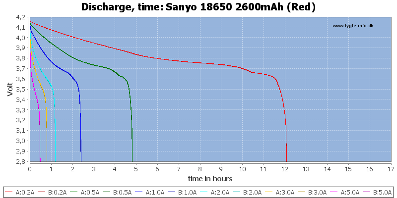 Sanyo%2018650%202600mAh%20(Red)-CapacityTimeHours.png