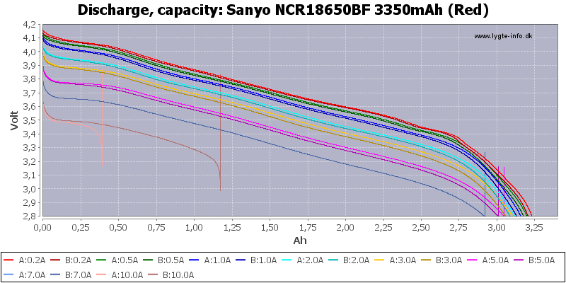 Sanyo%20NCR18650BF%203350mAh%20(Red)-Capacity.png