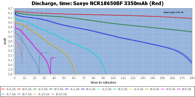 Sanyo%20NCR18650BF%203350mAh%20(Red)-CapacityTime.png