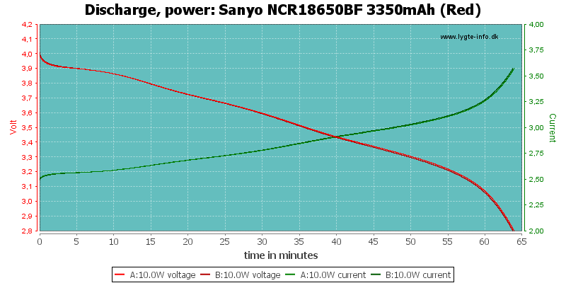 Sanyo%20NCR18650BF%203350mAh%20(Red)-PowerLoadTime.png