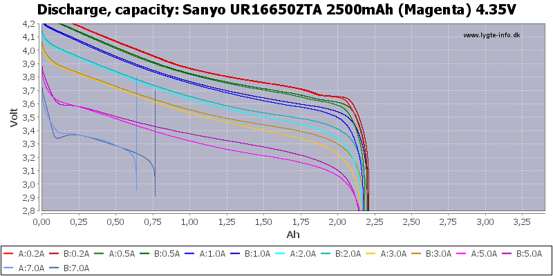 Sanyo%20UR16650ZTA%202500mAh%20(Magenta)%204.35V-Capacity.png