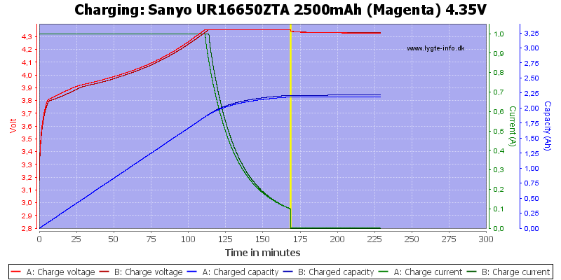 Sanyo%20UR16650ZTA%202500mAh%20(Magenta)%204.35V-Charge.png