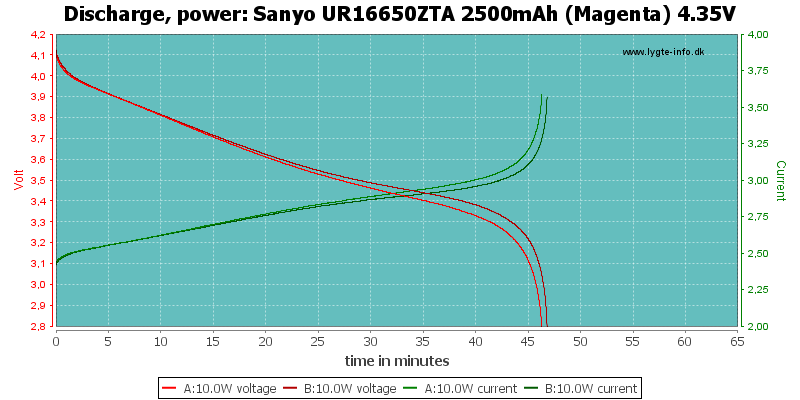 Sanyo%20UR16650ZTA%202500mAh%20(Magenta)%204.35V-PowerLoadTime.png