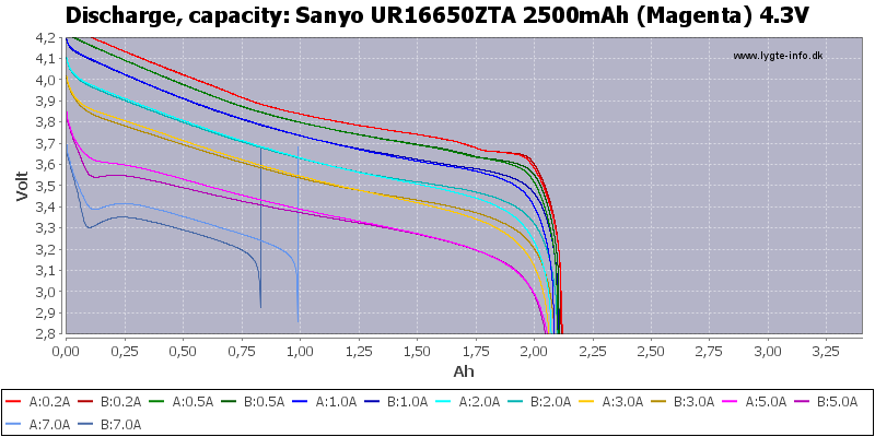 Sanyo%20UR16650ZTA%202500mAh%20(Magenta)%204.3V-Capacity.png