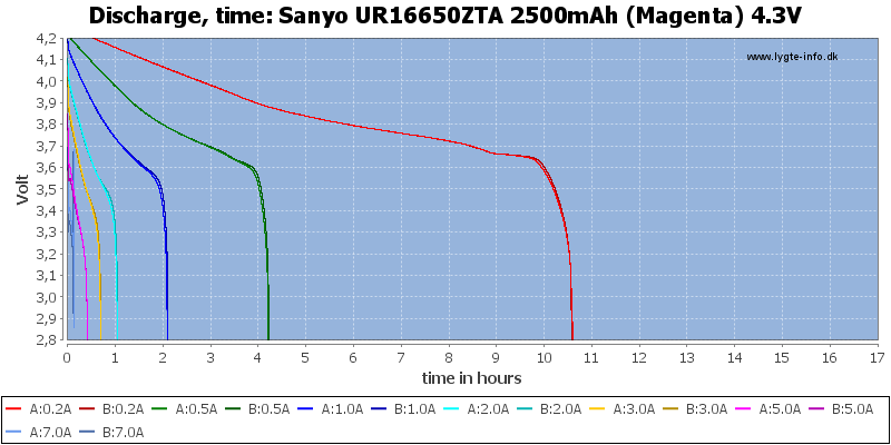 Sanyo%20UR16650ZTA%202500mAh%20(Magenta)%204.3V-CapacityTimeHours.png