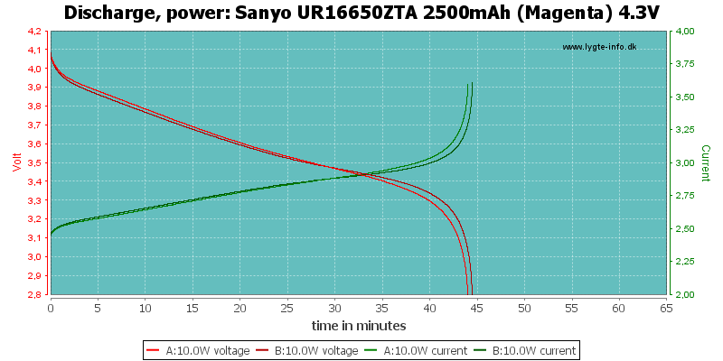 Sanyo%20UR16650ZTA%202500mAh%20(Magenta)%204.3V-PowerLoadTime.png
