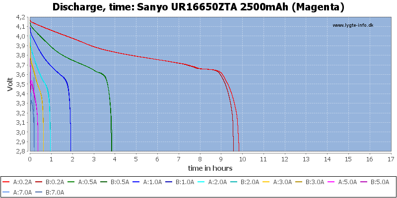 Sanyo%20UR16650ZTA%202500mAh%20(Magenta)-CapacityTimeHours.png