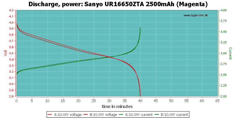 Sanyo%20UR16650ZTA%202500mAh%20(Magenta)-PowerLoadTime.png