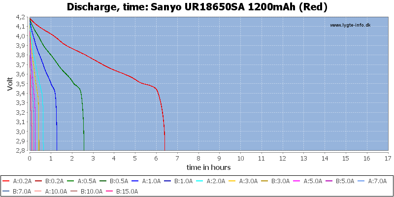 Sanyo%20UR18650SA%201200mAh%20(Red)-CapacityTimeHours.png