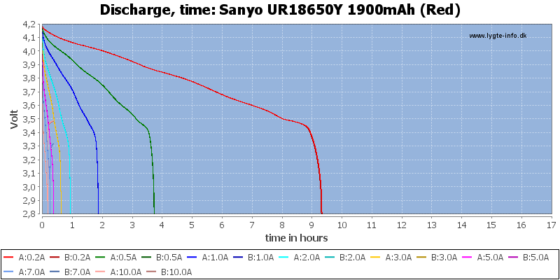 Sanyo%20UR18650Y%201900mAh%20(Red)-CapacityTimeHours.png