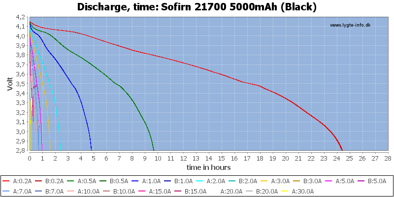 Sofirn%2021700%205000mAh%20(Black)-CapacityTimeHours.png