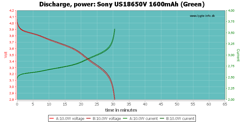 Sony%20US18650V%201600mAh%20(Green)-PowerLoadTime.png