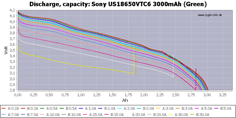 Sony%20US18650VTC6%203000mAh%20(Green)-Capacity.png