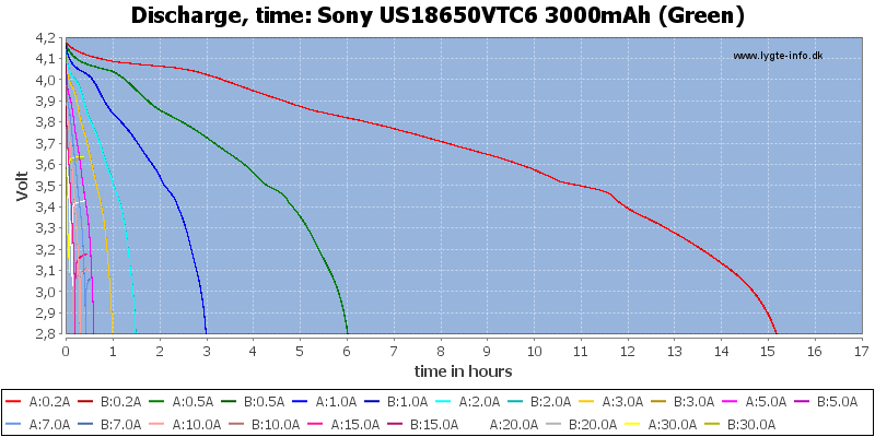 Sony%20US18650VTC6%203000mAh%20(Green)-CapacityTimeHours.png