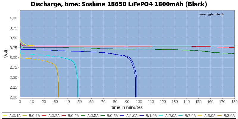Soshine%2018650%20LiFePO4%201800mAh%20(Black)-CapacityTime.png