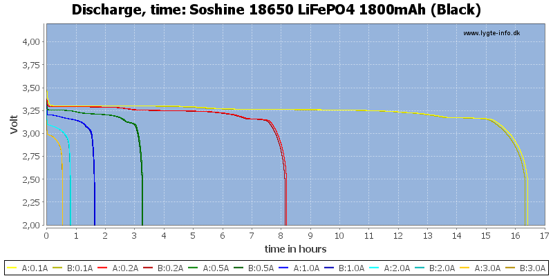 Soshine%2018650%20LiFePO4%201800mAh%20(Black)-CapacityTimeHours.png