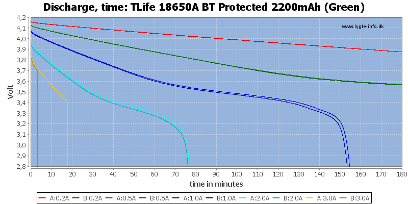 TLife%2018650A%20BT%20Protected%202200mAh%20(Green)-CapacityTime.png